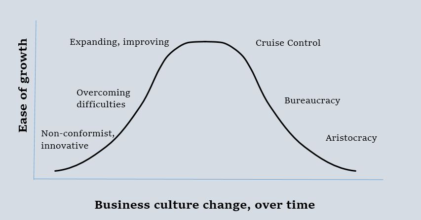Ease of Growth with Culture Change